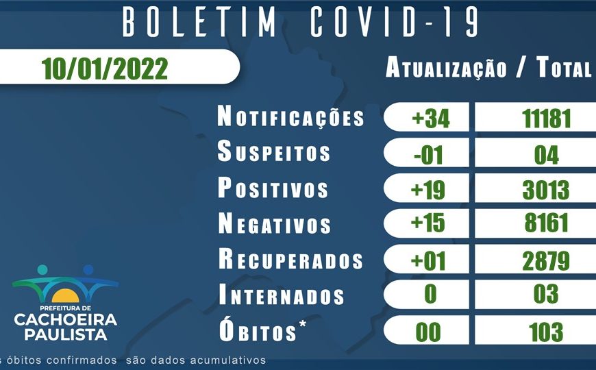 BOLETIM CORONAVIRUS 10 DE JANEIRO 2022