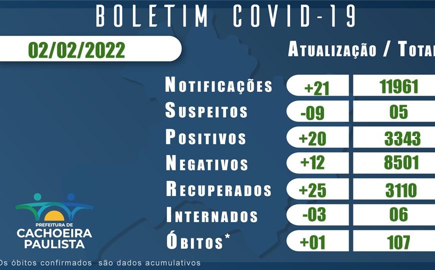 BOLETIM CORONAVIRUS 02 JANEIRO 2022