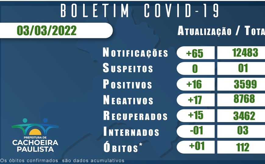 BOLETIM CORONAVIRUS 03 MARÇO 2022