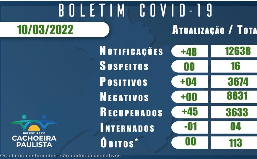 BOLETIM CORONAVIRUS 10 MARÇO 2022